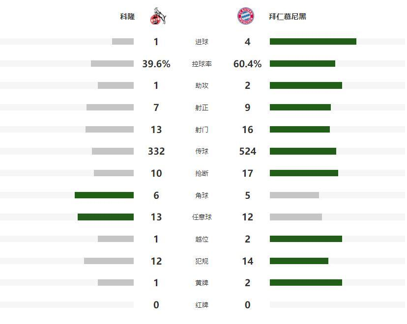 凯恩14战造25球，拜仁4-1逆转科隆，14连胜超AC米兰独享历史第一