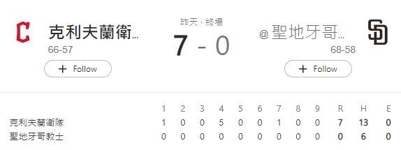 圣地牙哥教士上一场得分数据